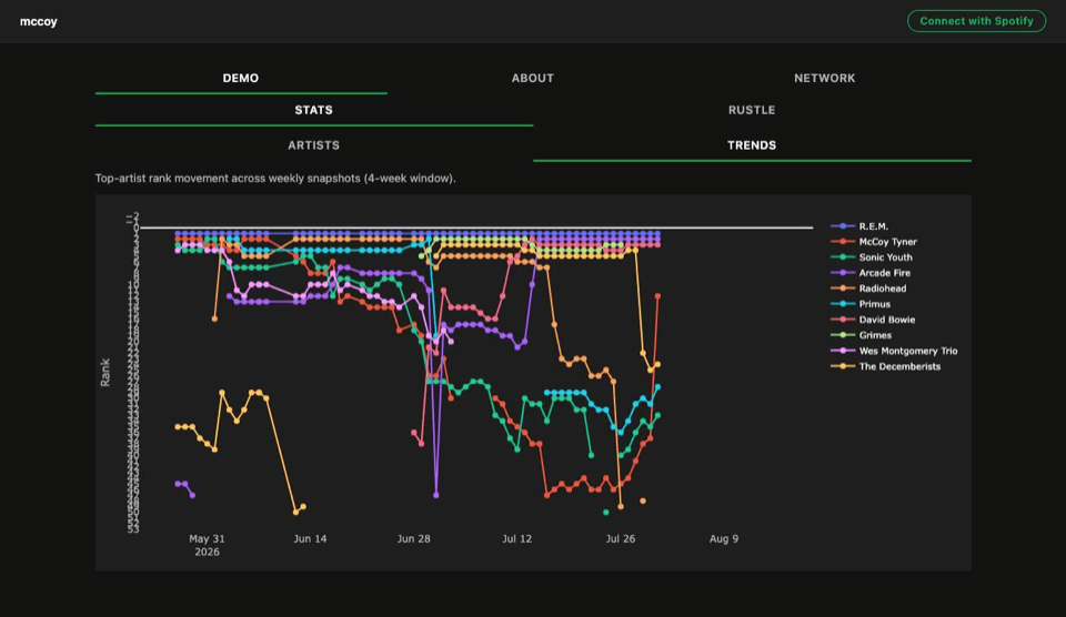 Screenshot of McCoy: Spotify Listening Dashboard